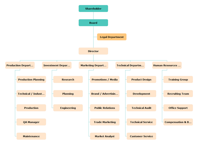 Organizational Chart For Food Business