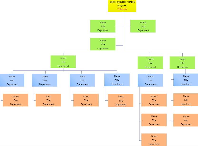 Organigramm der verarbeitenden Industrie