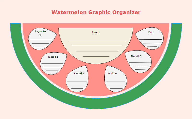 Writing Personal Narratives: Watermelon Graphic Organizer