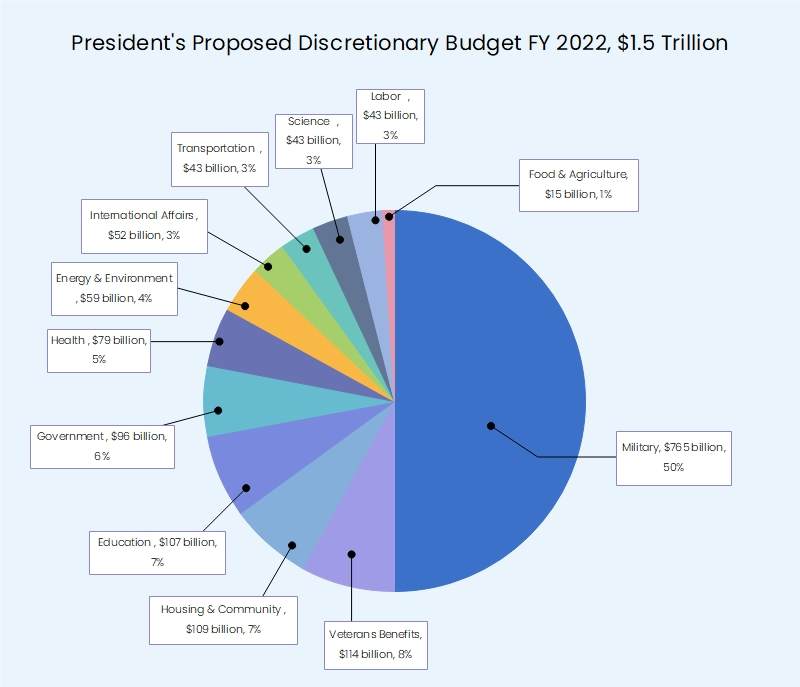 US Budget Pie Chart