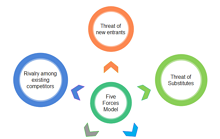 The Five Forces Model