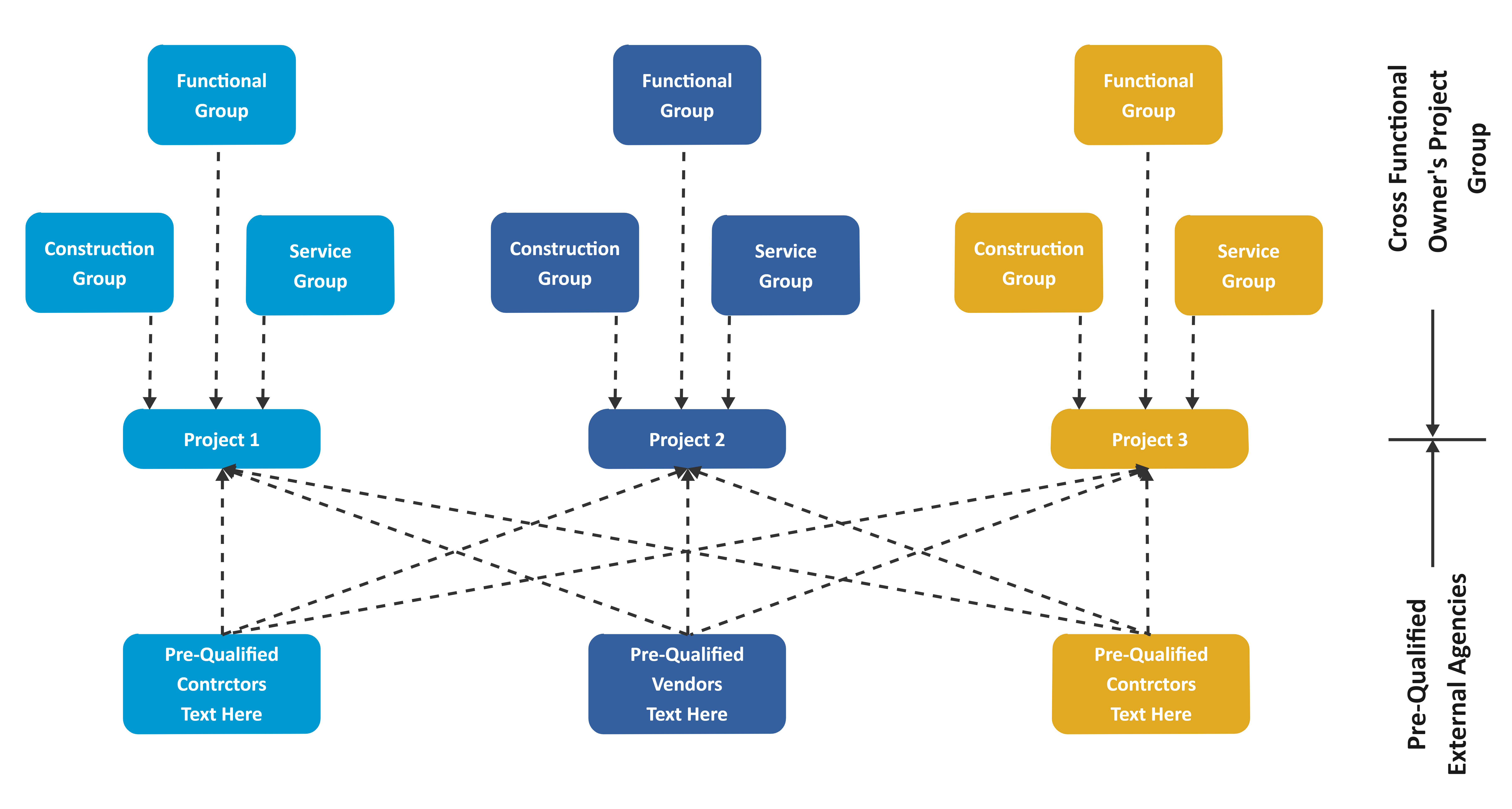 Funktionales Organigramm des Projekts