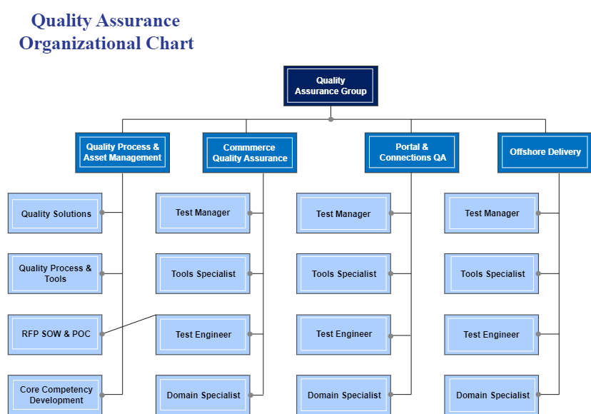 Quality Assurance Project Organizational Chart