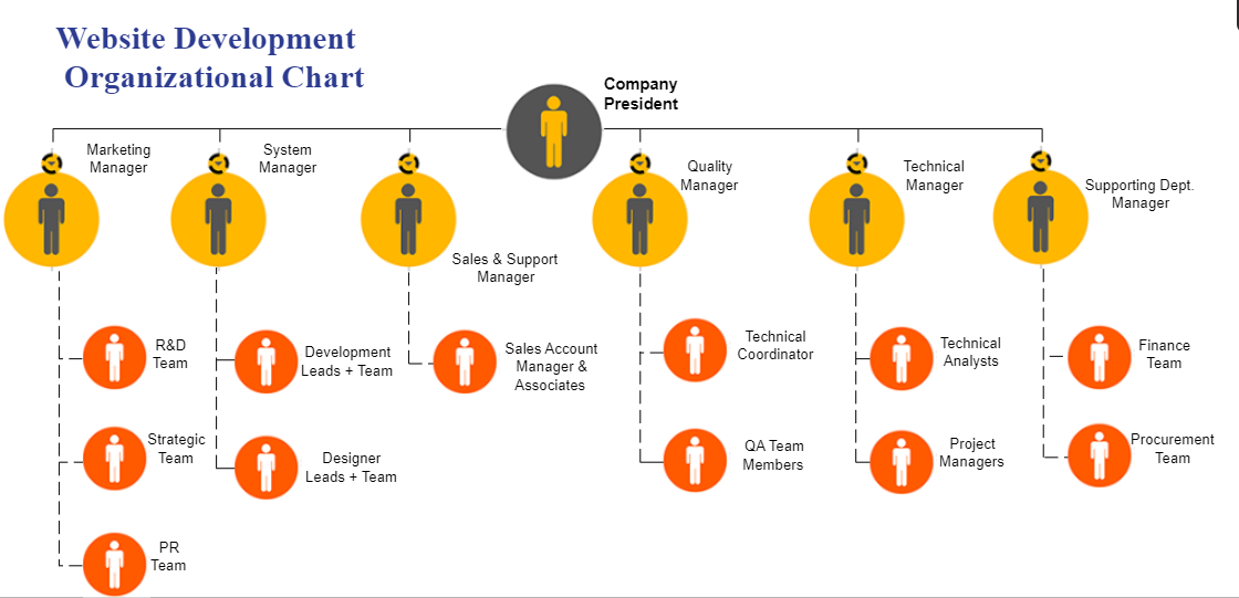 Project Organizational Chart of Website Development