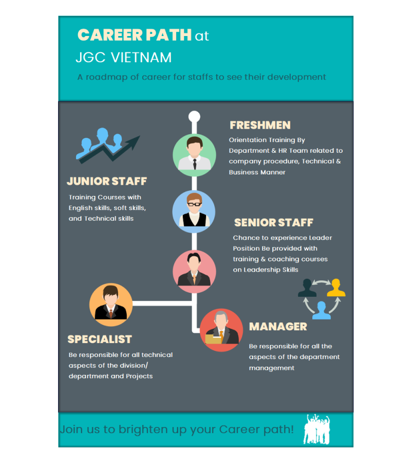 Infografik zum Karriereplan
