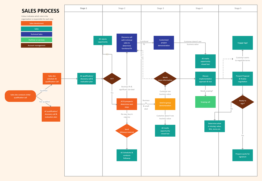 Neues Verkaufsprozess-Flussdiagramm