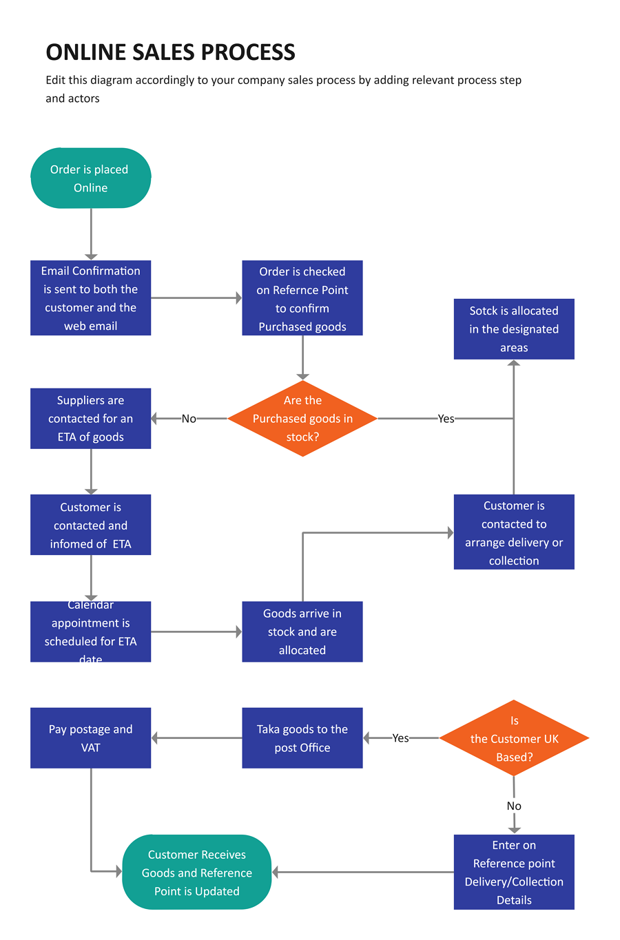 Online-Verkaufsprozess-Flussdiagramm