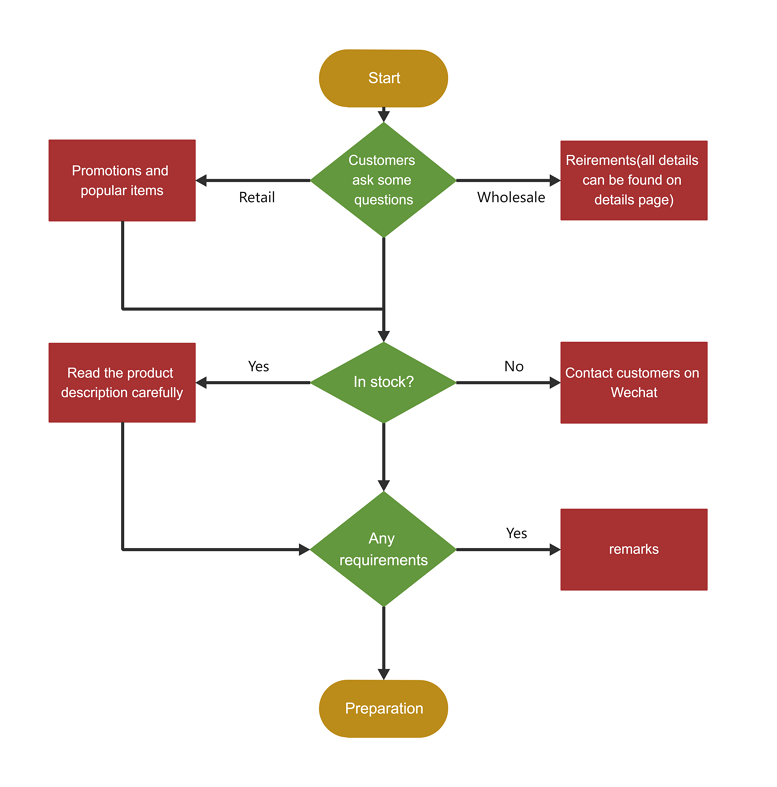 Pre-Sales Process Flowchart