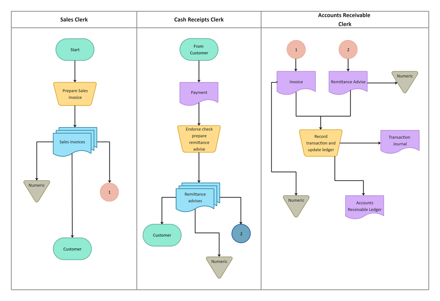 Checkout Process Flow Chart Example & Free Template