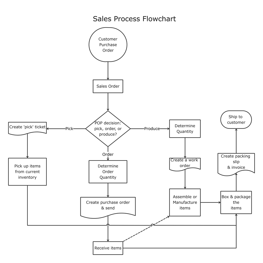 product sales process flowchart