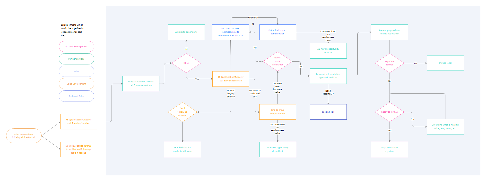 Verkaufsprozess-Flussdiagramm