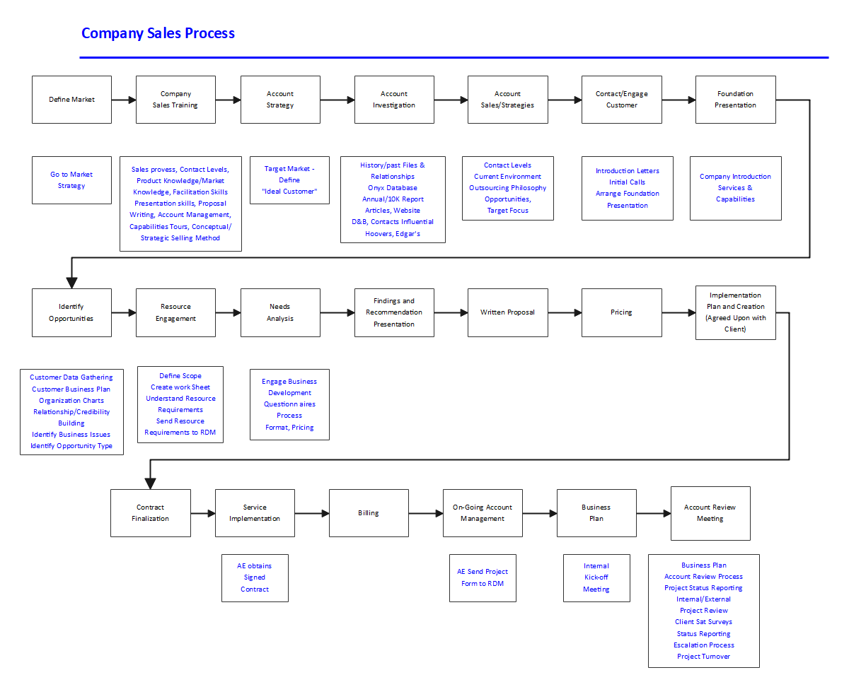 Sales Steps Flowchart