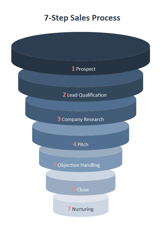 Free Editable Sales Process Flowcharts Edrawmax Online 8518