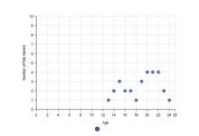 Scatter Plot Example with Data