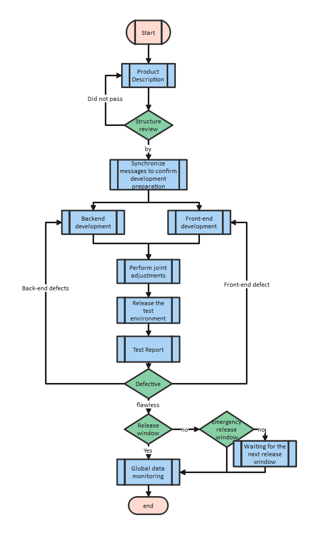 Development Process SDL Diagram