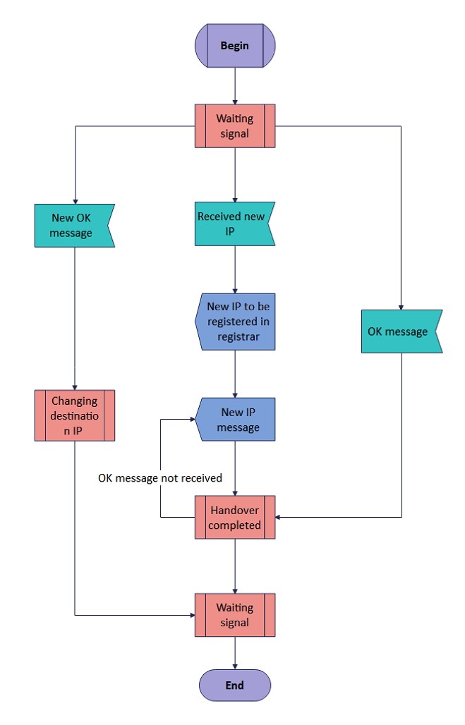 Procedure SDL Diagram