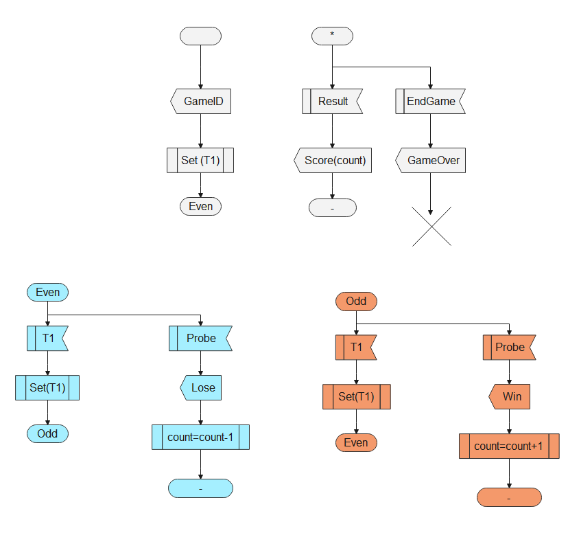 Process Game SDL Diagram