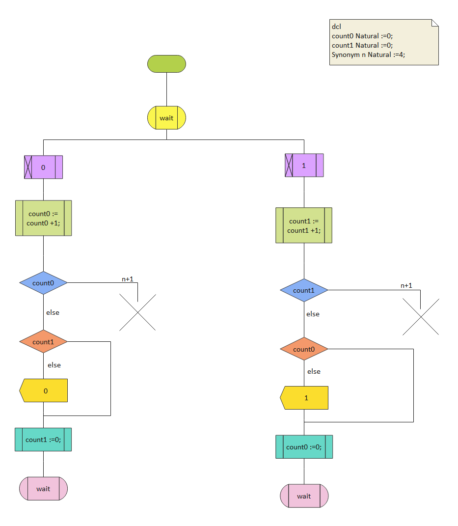 Process Receive Bits SDL Diagram