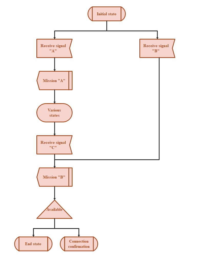 Setting SDL Program Flowchart