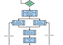 Development Process SDL diagram