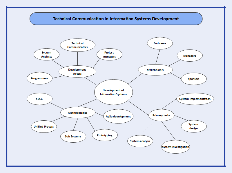 Semantic Map Template