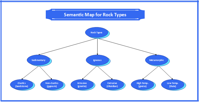 Semantic Map for Rock Types
