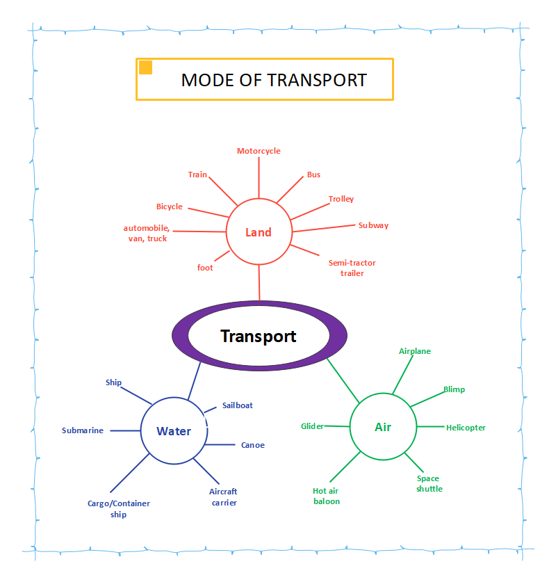 Free Editable Semantic Map Graphic Organizer Examples Edrawmax Online 