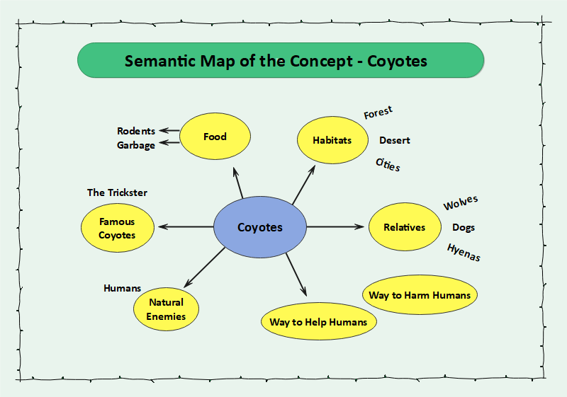 Semantic Map of the Concept