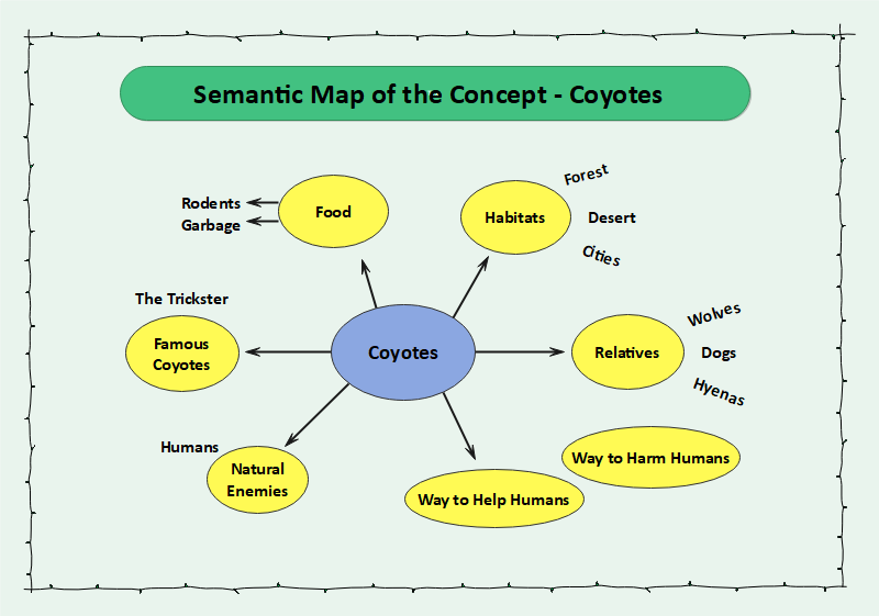 Free Editable Semantic Map Graphic Organizer Examples EdrawMax Online