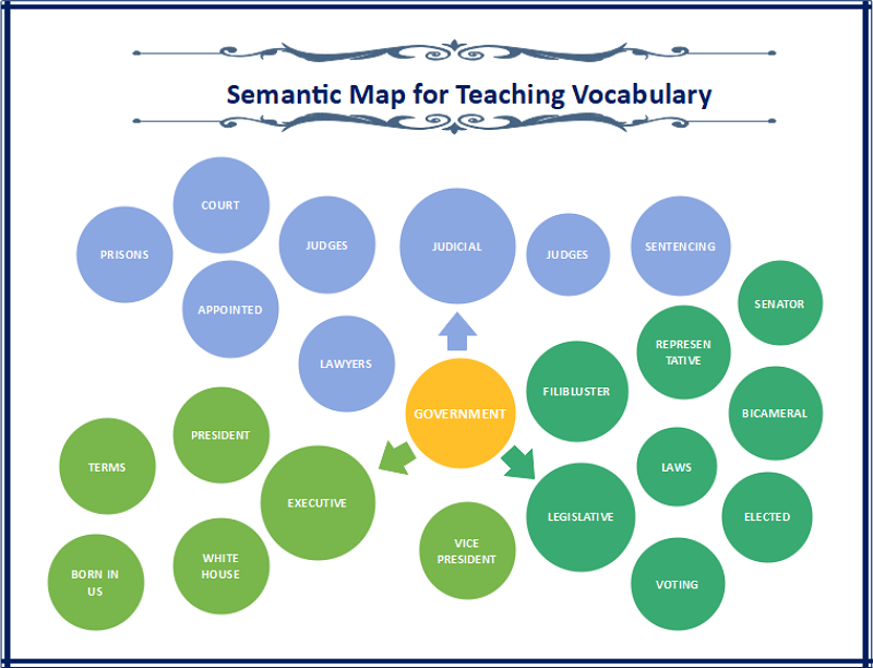 Semantic Map for Teaching Vocabulary