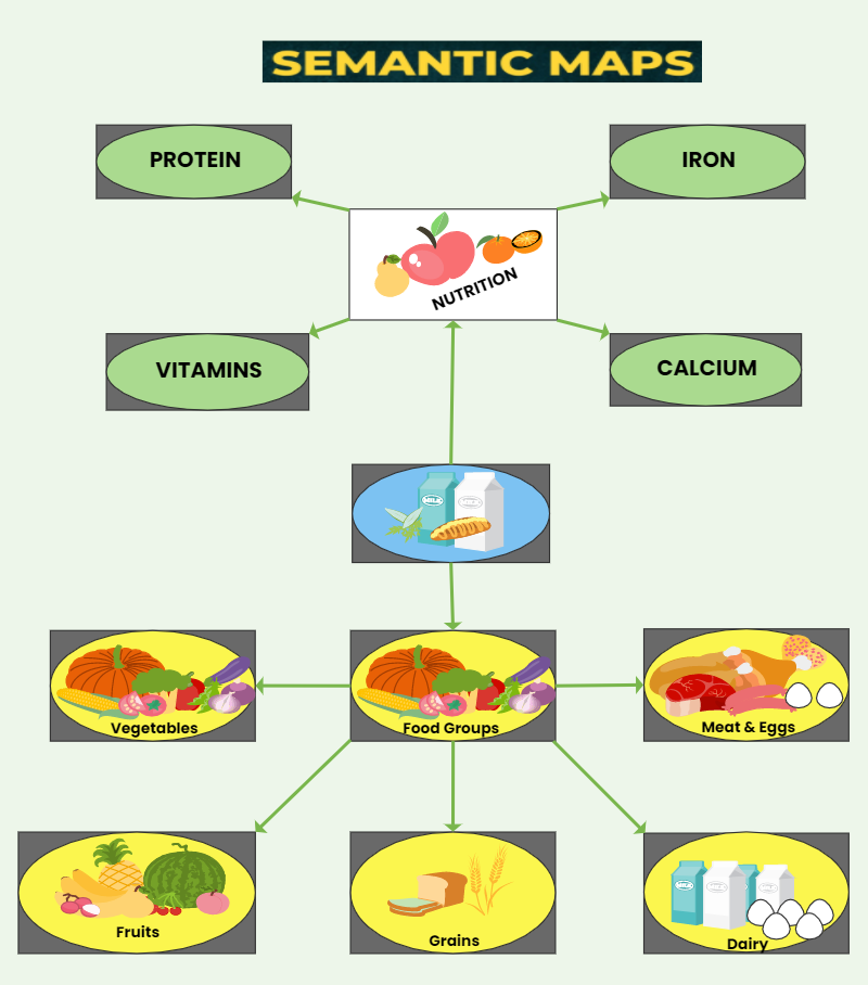 Effective Reading Semantic Map