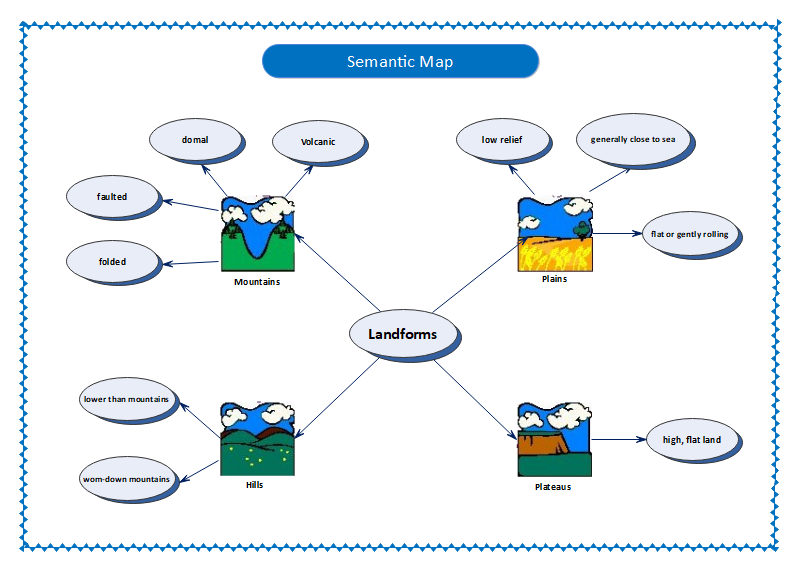 Semantic Map Example