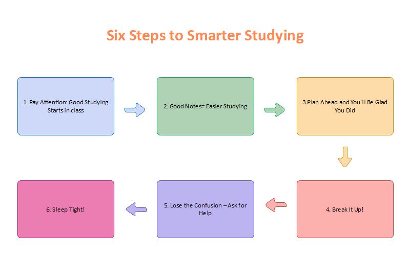 Six Step Sequence Graphic Organizer