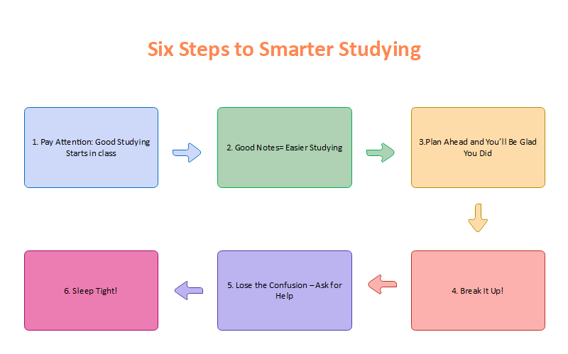 Sequence Chart Template - Four Squares on a Small Circle