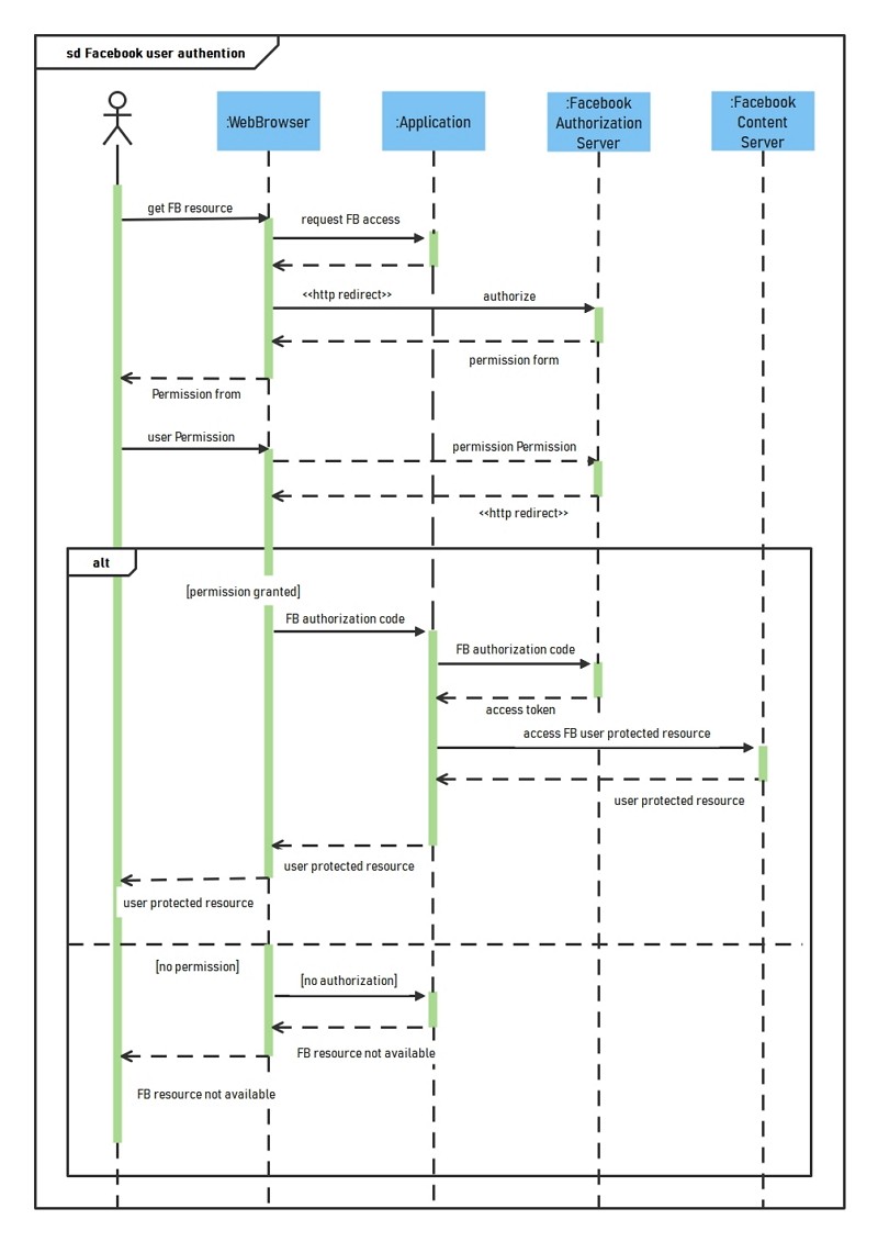 diagramme de séquence UML