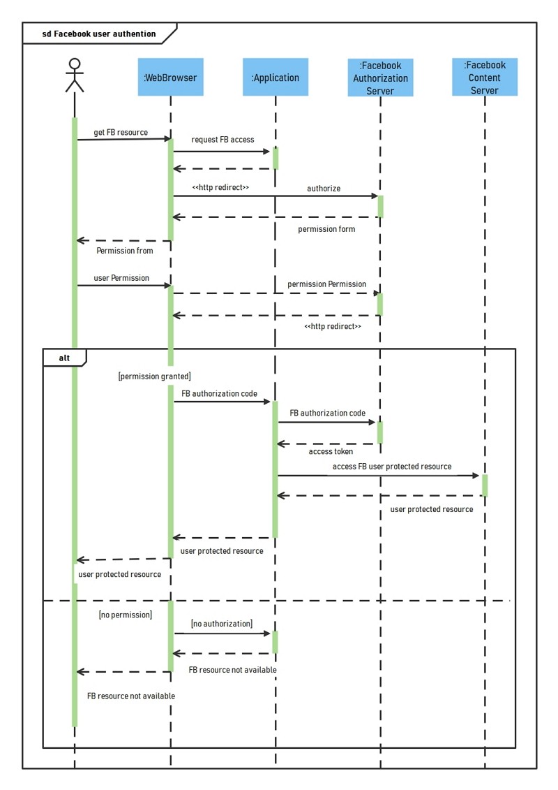 sample sequence diagram for web application