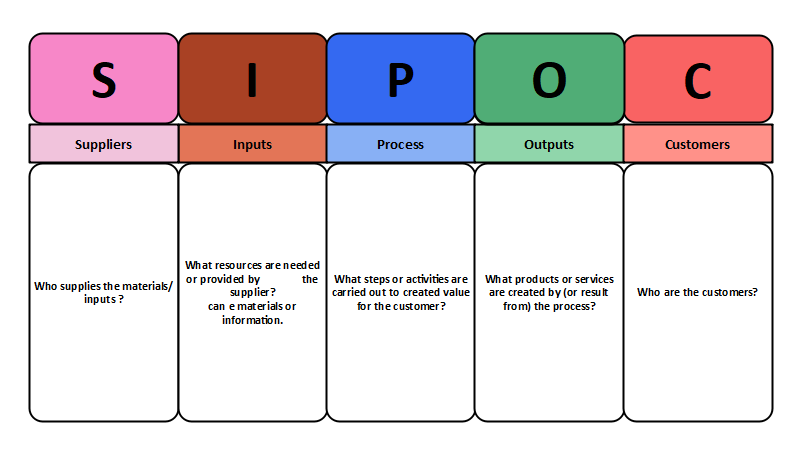 SIPOC Diagram