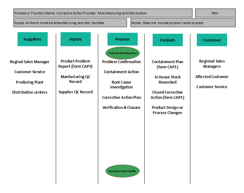 input process output diagram template