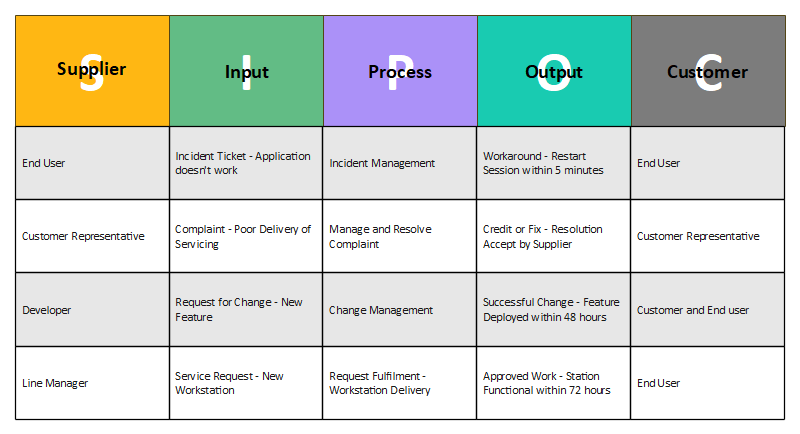 Free Editable SIPOC Diagram Examples | EdrawMax Online