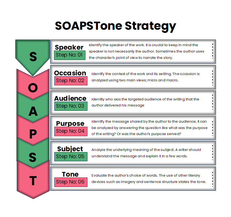 SOAPSTone谷歌教室图形组织者