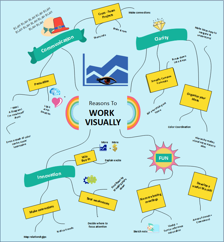 Spider Diagram of Work Visually