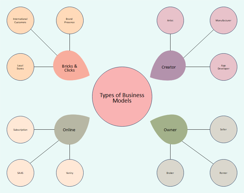 Free Spider Map Graphic Organizer Templates - Online Maker