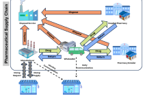 Pharmaceutical Supply Chain Diagram