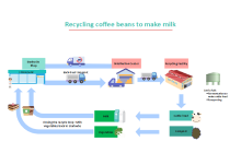 Starbucks Lieferketten-Diagramm