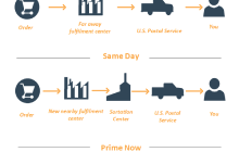 Amazon Lieferketten-Diagramm