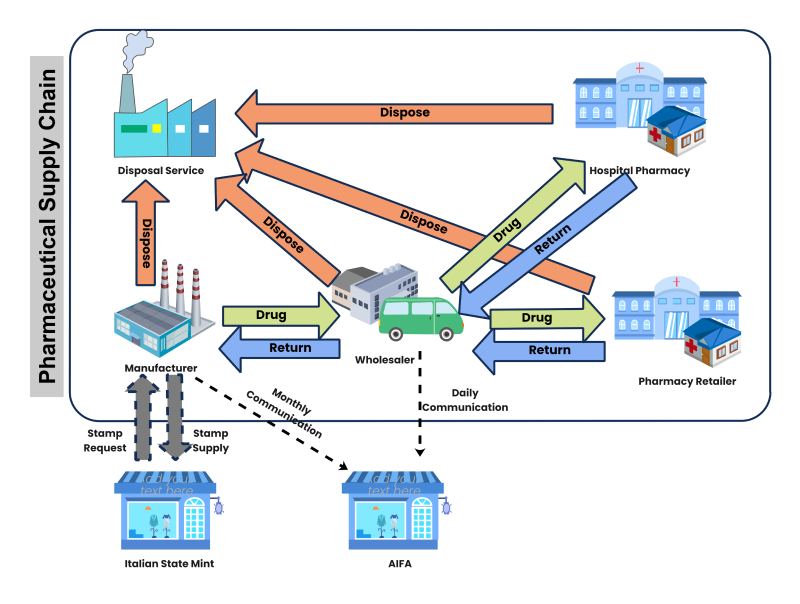 Free Editable Supply Chain Diagram Examples EdrawMax Online