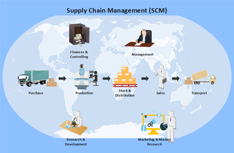 Free Editable Supply Chain Diagram Examples EdrawMax Online