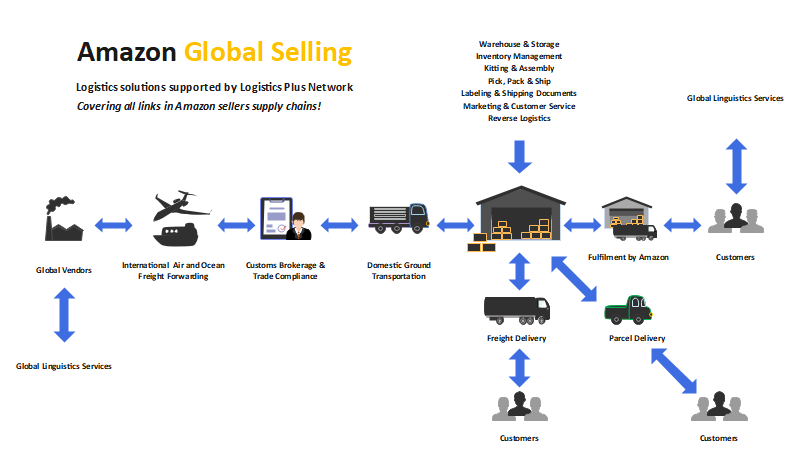 Logistik-Lieferketten-Diagramm