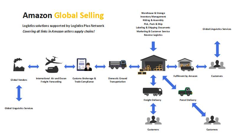 freight forwarding process flow chart