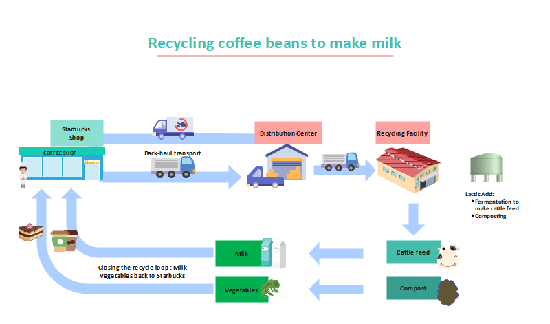 supply chain management process flow chart